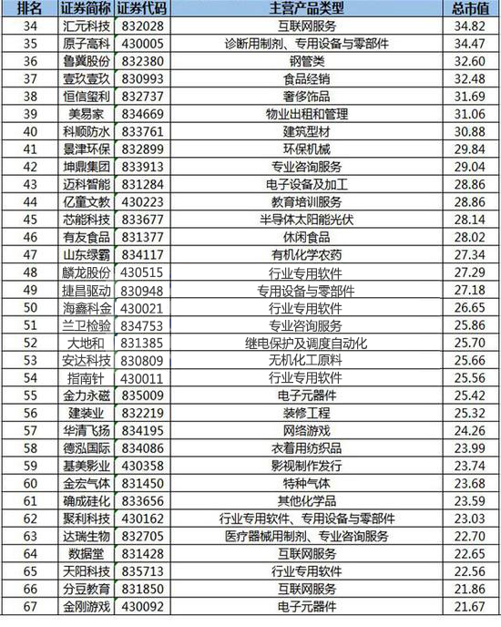 新三板企業100強