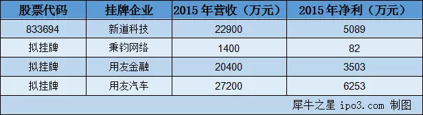 用友控股公司利潤