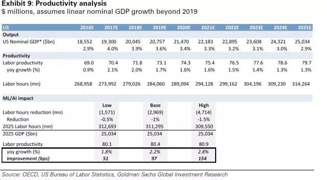 生產力分析;單位百萬美元,假設 2019 年之后 GDP 線性增長