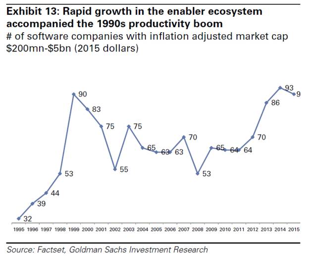 伴隨 20 世紀 90 年代生產力激增的驅動者生態系統(enabler ecosystem)
