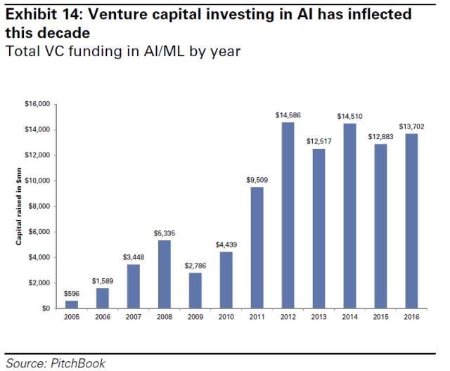 這十年來,投資人工智能的風險資本出現了暴增