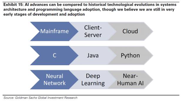 人工智能的發展可以與歷史上的系統架構和編程語言的采用的技術革命相比,盡管我們認為我們目前仍然處在人工智能發展和應用的早期階段