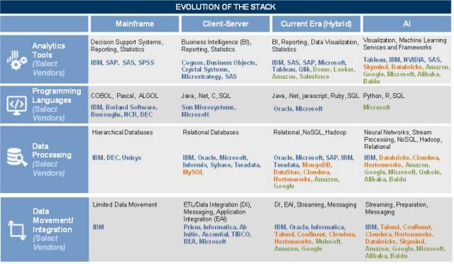 藍色 =專有供應商,橙色 =開源,綠色 =云服務