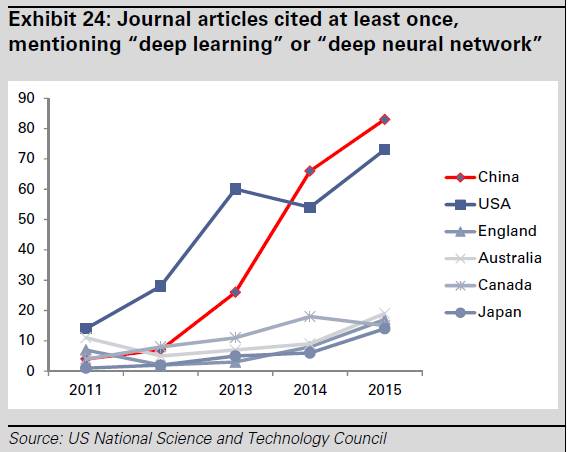 至少被引用一次的、并提到「深度學習」或者「深度神經網絡」的期刊文章