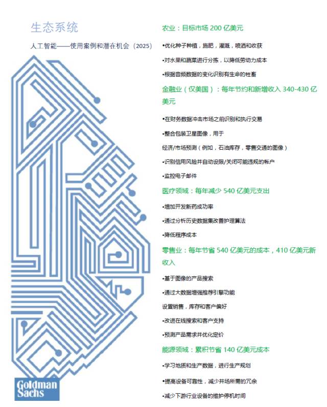 人工智能生態:使用案例與潛在機會