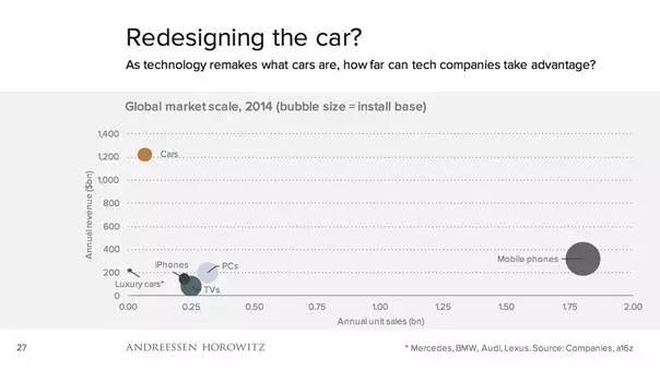 Benedict Evans 對(duì)于后智能手機(jī)時(shí)代預(yù)測(cè)圖