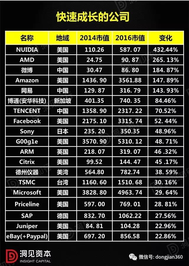 快速成長的公司