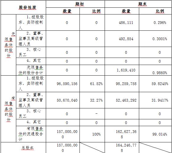 隨銳科技股本結構
